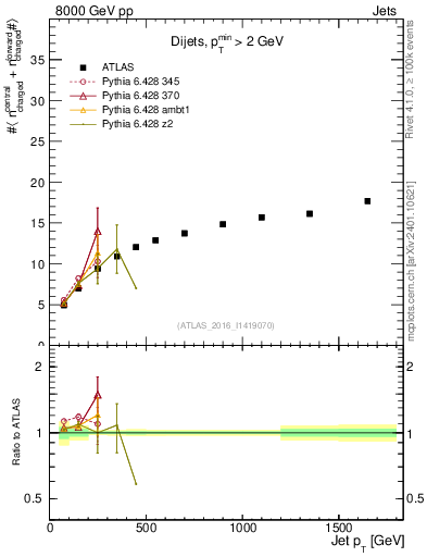 Plot of jet.nch.sum-vs-j.pt in 8000 GeV pp collisions