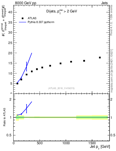 Plot of jet.nch.sum-vs-j.pt in 8000 GeV pp collisions