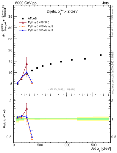 Plot of jet.nch.sum-vs-j.pt in 8000 GeV pp collisions