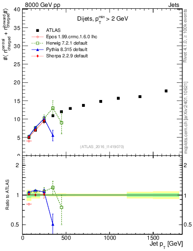 Plot of jet.nch.sum-vs-j.pt in 8000 GeV pp collisions
