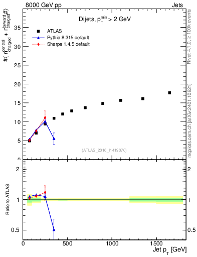 Plot of jet.nch.sum-vs-j.pt in 8000 GeV pp collisions