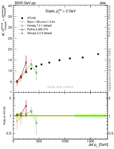 Plot of jet.nch.sum-vs-j.pt in 8000 GeV pp collisions