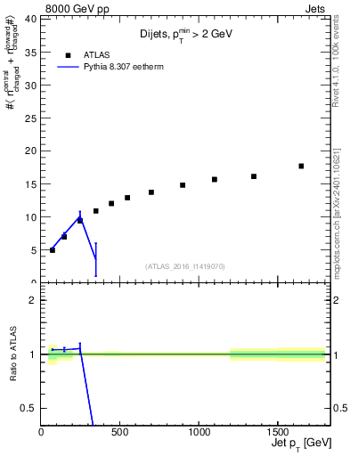 Plot of jet.nch.sum-vs-j.pt in 8000 GeV pp collisions