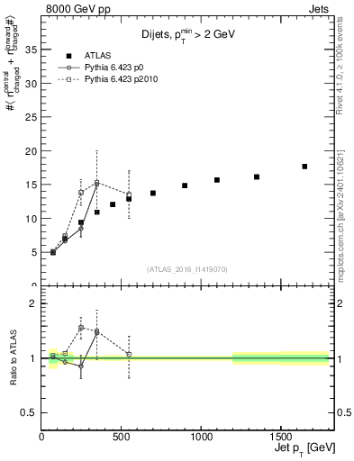 Plot of jet.nch.sum-vs-j.pt in 8000 GeV pp collisions