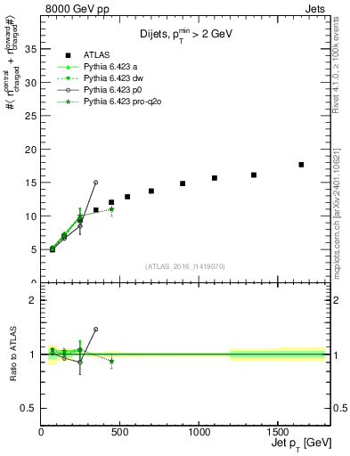 Plot of jet.nch.sum-vs-j.pt in 8000 GeV pp collisions