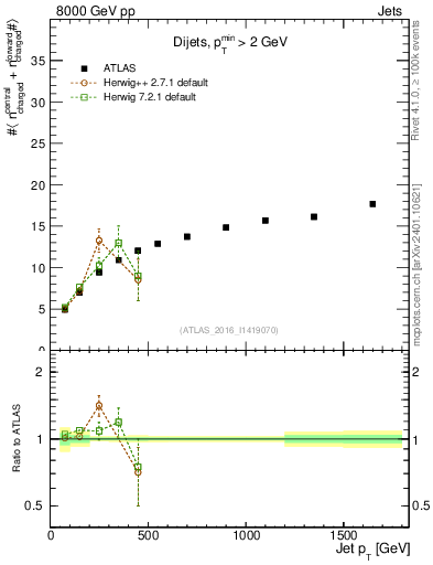 Plot of jet.nch.sum-vs-j.pt in 8000 GeV pp collisions