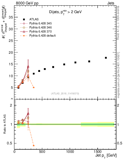 Plot of jet.nch.sum-vs-j.pt in 8000 GeV pp collisions