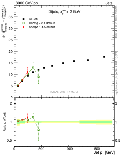 Plot of jet.nch.sum-vs-j.pt in 8000 GeV pp collisions
