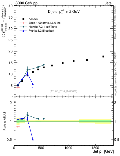 Plot of jet.nch.sum-vs-j.pt in 8000 GeV pp collisions
