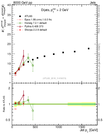Plot of jet.nch.sum-vs-j.pt in 8000 GeV pp collisions
