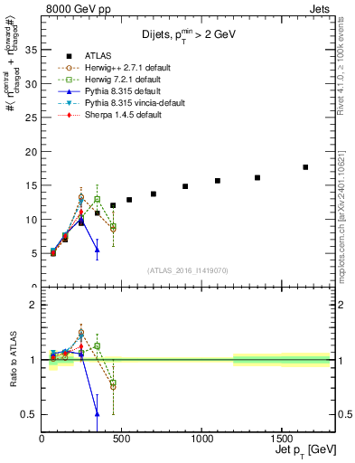 Plot of jet.nch.sum-vs-j.pt in 8000 GeV pp collisions