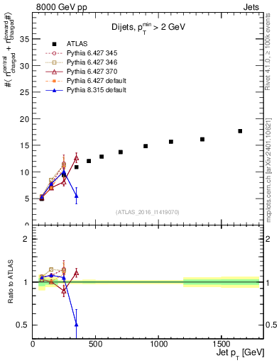 Plot of jet.nch.sum-vs-j.pt in 8000 GeV pp collisions