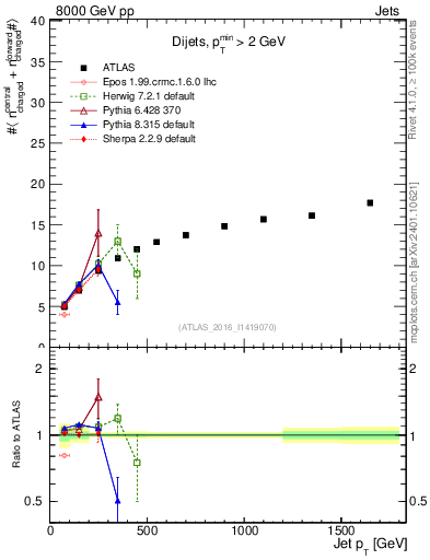 Plot of jet.nch.sum-vs-j.pt in 8000 GeV pp collisions