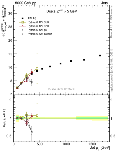 Plot of jet.nch.sum-vs-j.pt in 8000 GeV pp collisions