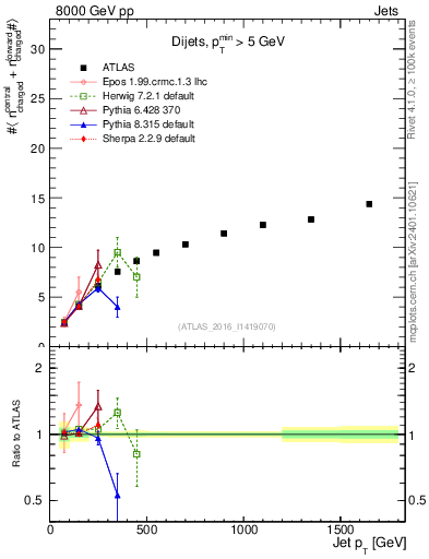 Plot of jet.nch.sum-vs-j.pt in 8000 GeV pp collisions