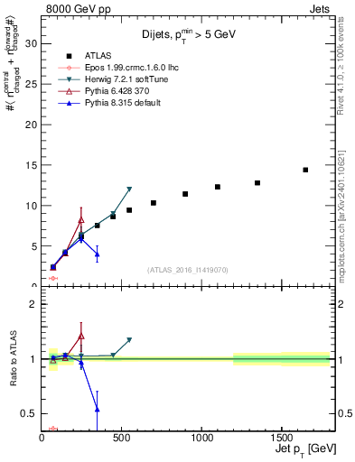 Plot of jet.nch.sum-vs-j.pt in 8000 GeV pp collisions