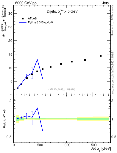 Plot of jet.nch.sum-vs-j.pt in 8000 GeV pp collisions