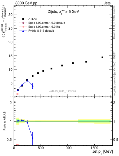 Plot of jet.nch.sum-vs-j.pt in 8000 GeV pp collisions