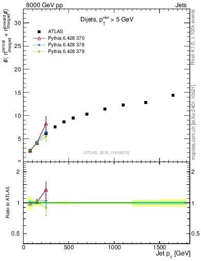 Plot of jet.nch.sum-vs-j.pt in 8000 GeV pp collisions