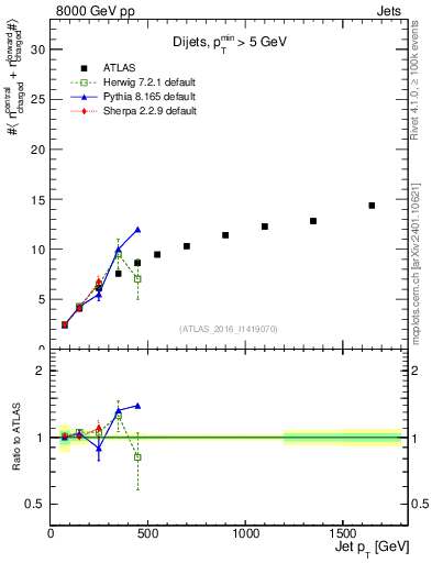 Plot of jet.nch.sum-vs-j.pt in 8000 GeV pp collisions