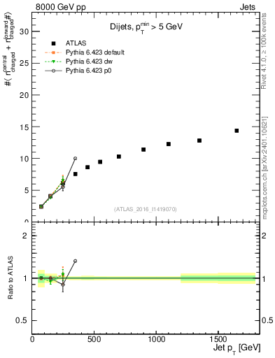 Plot of jet.nch.sum-vs-j.pt in 8000 GeV pp collisions