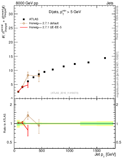 Plot of jet.nch.sum-vs-j.pt in 8000 GeV pp collisions