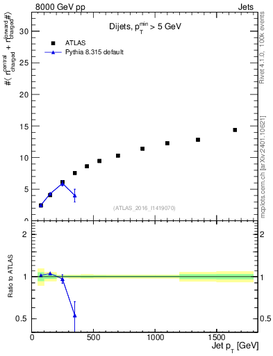 Plot of jet.nch.sum-vs-j.pt in 8000 GeV pp collisions