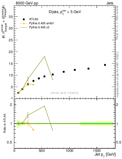 Plot of jet.nch.sum-vs-j.pt in 8000 GeV pp collisions
