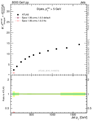 Plot of jet.nch.sum-vs-j.pt in 8000 GeV pp collisions