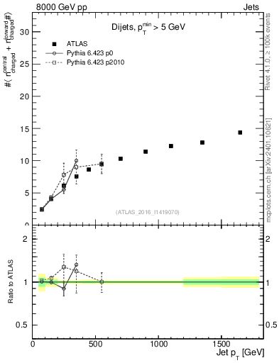 Plot of jet.nch.sum-vs-j.pt in 8000 GeV pp collisions