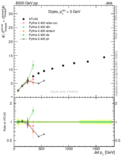 Plot of jet.nch.sum-vs-j.pt in 8000 GeV pp collisions