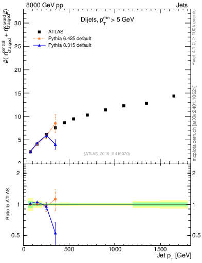 Plot of jet.nch.sum-vs-j.pt in 8000 GeV pp collisions