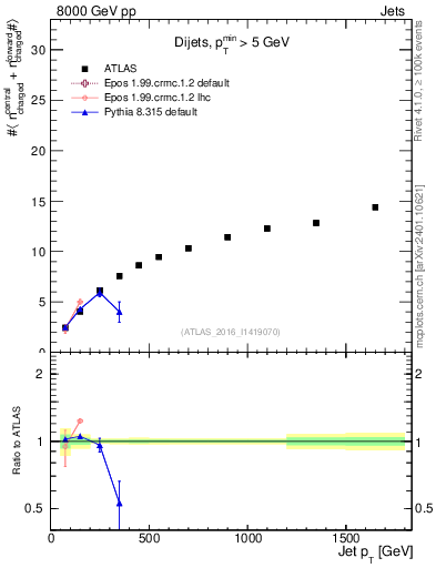 Plot of jet.nch.sum-vs-j.pt in 8000 GeV pp collisions
