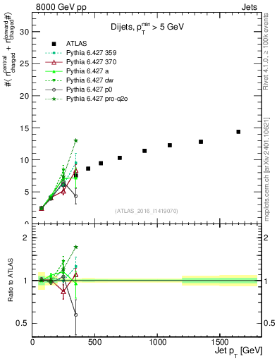 Plot of jet.nch.sum-vs-j.pt in 8000 GeV pp collisions