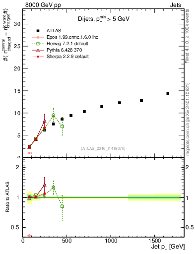 Plot of jet.nch.sum-vs-j.pt in 8000 GeV pp collisions