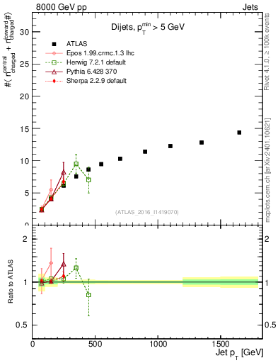 Plot of jet.nch.sum-vs-j.pt in 8000 GeV pp collisions