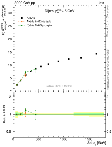 Plot of jet.nch.sum-vs-j.pt in 8000 GeV pp collisions