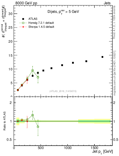Plot of jet.nch.sum-vs-j.pt in 8000 GeV pp collisions