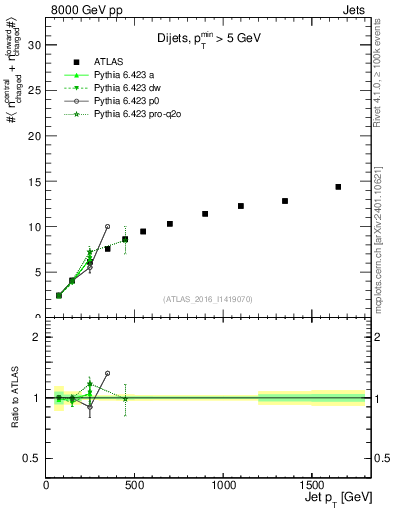 Plot of jet.nch.sum-vs-j.pt in 8000 GeV pp collisions