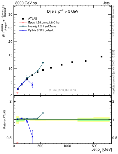 Plot of jet.nch.sum-vs-j.pt in 8000 GeV pp collisions
