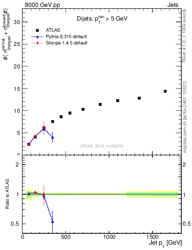 Plot of jet.nch.sum-vs-j.pt in 8000 GeV pp collisions