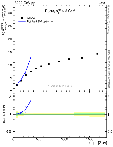 Plot of jet.nch.sum-vs-j.pt in 8000 GeV pp collisions