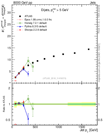 Plot of jet.nch.sum-vs-j.pt in 8000 GeV pp collisions