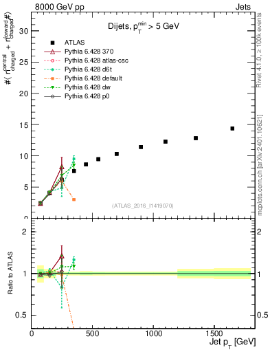 Plot of jet.nch.sum-vs-j.pt in 8000 GeV pp collisions