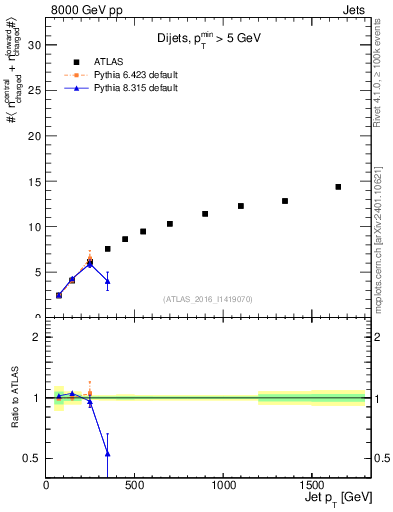 Plot of jet.nch.sum-vs-j.pt in 8000 GeV pp collisions