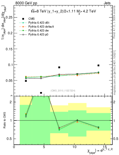 Plot of jj.chi in 8000 GeV pp collisions