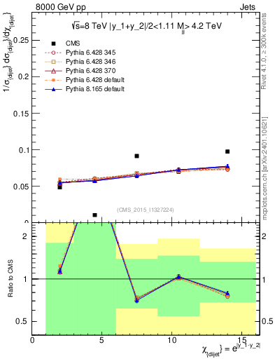 Plot of jj.chi in 8000 GeV pp collisions