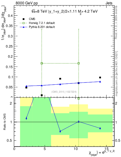 Plot of jj.chi in 8000 GeV pp collisions