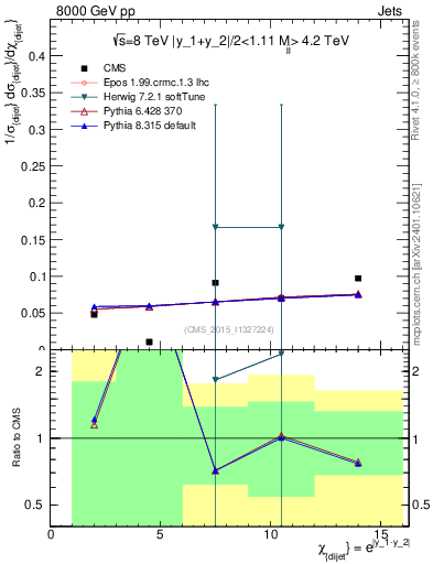 Plot of jj.chi in 8000 GeV pp collisions