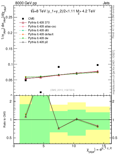Plot of jj.chi in 8000 GeV pp collisions